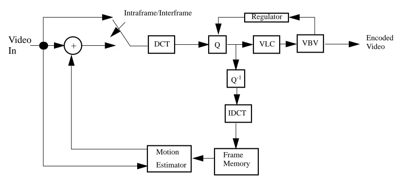 FIGURE 7. Simpliﬁed block diagram of MPEG encoder