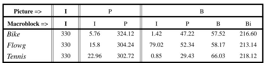 TABLE 5. Mean number of macroblock types per picture type