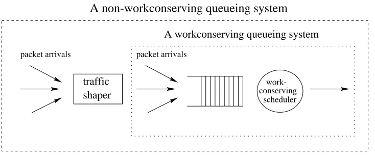 Figure 1.2: Implementation of a non-workconserving scheduler