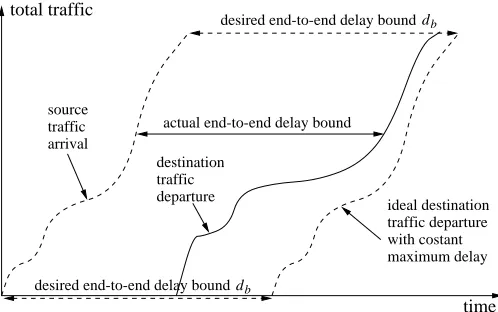 Figure 2.1: End-to-end delay and the ideal parallelogram