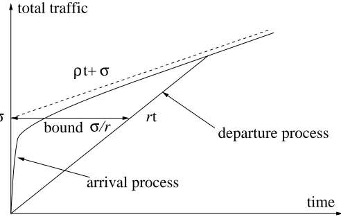 Figure 2.3: The delay bound under a GR scheduler