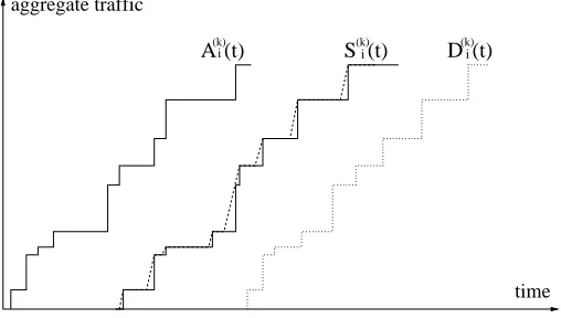 Figure 3.2: Arrival process, departure process and deadline curve