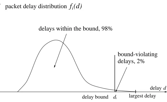 Figure 4.1: packet delay distribution and delay bound
