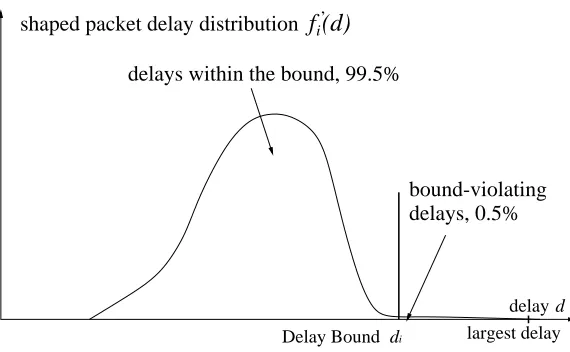Figure 4.2: shaped packet delay distribution of ﬂow i