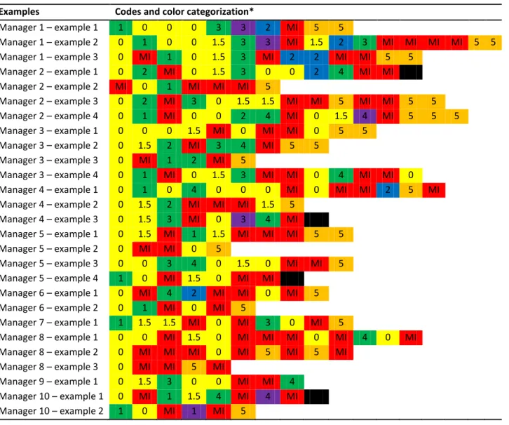Table 3: observed dissent categories 