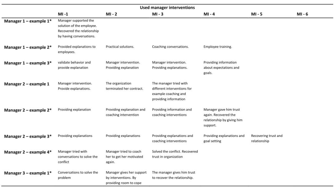 Table 6: used management interventions 
