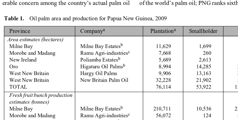 Table 1. Oil palm area and production for Papua New Guinea, 2009 