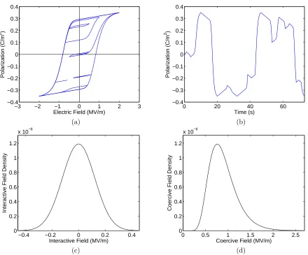 Figure 1: (a) Field-polarization relationship, (b) the polarization over a 73 second interval, (c) the interactiveﬁeld density νI, and (d) the coercive ﬁeld density νC.
