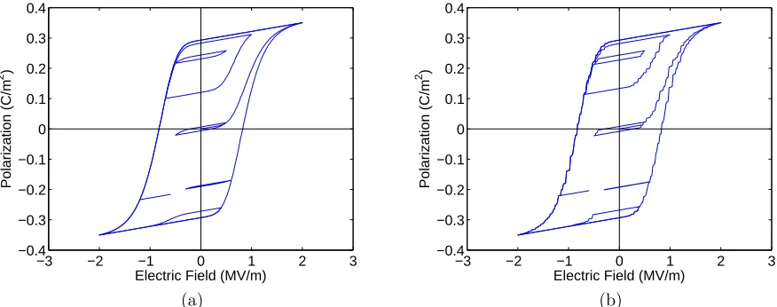 Figure 2: (a) Field versus the baseline approximation of the polarization P4,20 and (b) ﬁeld versus the polariza-tion estimate ˆxG.
