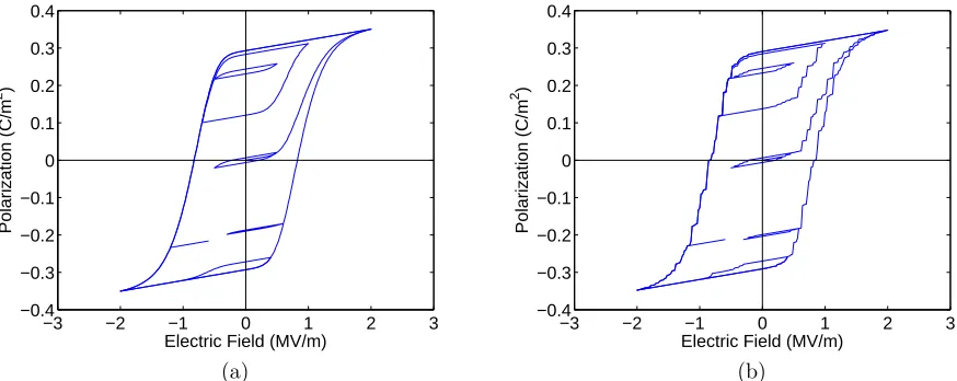 Figure 4: (a) Hysteretic relationship between the ﬁeld and the baseline approximation of the polarization Pand (b) ﬁeld versus the polarization estimate ˆ4,20xR.