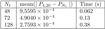 Figure 5: (a) Relationship between the ﬁeld and the baseline approximation of the polarization Pversus the approximation ˆ4,20 and (b) ﬁeldxR,S.