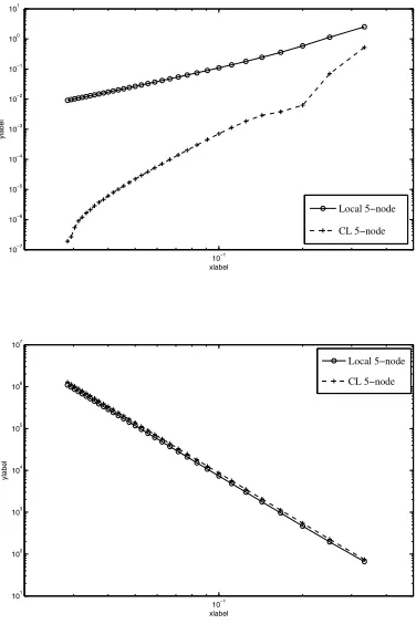 Figure 3: ODE, β =19: solution accuracy and matrix condition number againstthe grid size