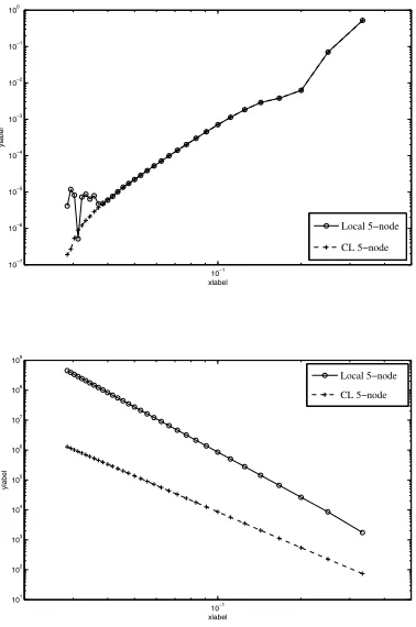 Table 1: ODE: Solution accuracy using a ﬁxed value and the optimal value of βthree different grids