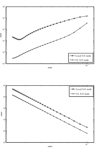 Figure 5: PDE, β =3: accuracy and matrix condition number against the grid size