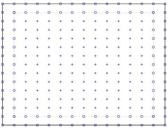 Figure 1: A problem domain and a typical discretisation. Legends square, circleand plus are used to denote the boundary nodes, the interior nodes next the bound-ary and the remaining interior nodes, respectively.