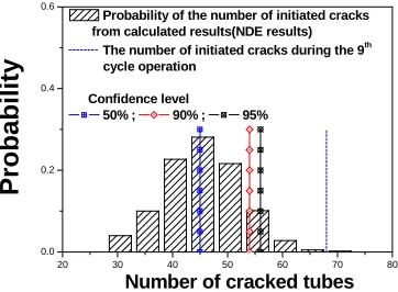 Fig. 12 Probabilistic distribution of the estimated number of newly detected cracks at the  9th ISI from the simulation