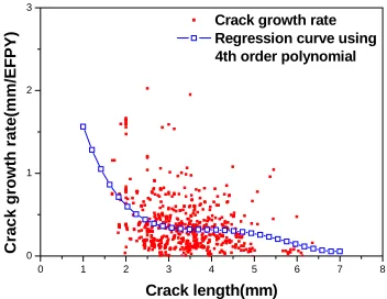 Fig. 4 Crack growth rate data and regression with a polynomial . 