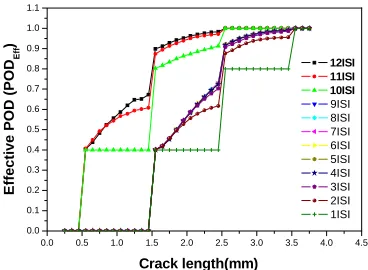 Table 1 POD values for each crack length range at each ISI. 