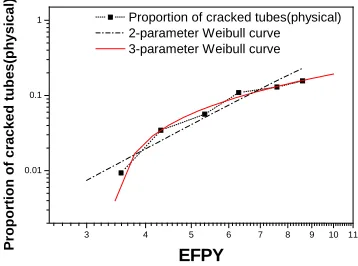 Figure 10. Number of physical cracks obtained using POD and POD Eff. 