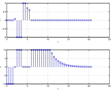 Fig. 5. Discrete states along the optimal trajectoryand optimal discrete inputs.