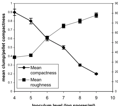 Figure 8Effect of spore inoculum level on mycelial aggregationEffect of spore inoculum level on mycelial aggregation
