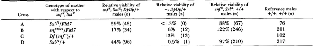 TABLE 4 Suppression of the  male  lethality of the Dp(sis-b+), Dp(sis-a+) chromosome 