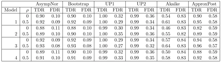 Table 1.1:Discovery rate for p = 20, n = 50