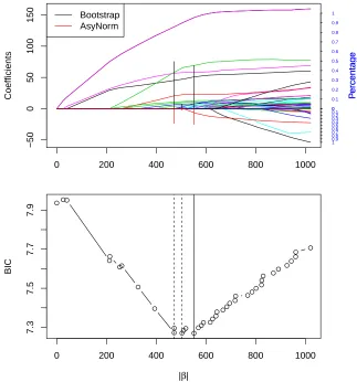 Figure 1.3:The top ﬁgure shows LASSO solution path of ATV drug resistance data; Thevertical lines above and below x-axis correspond to the distribution estimated by bootstrapand asymptotic normal approximation respectively