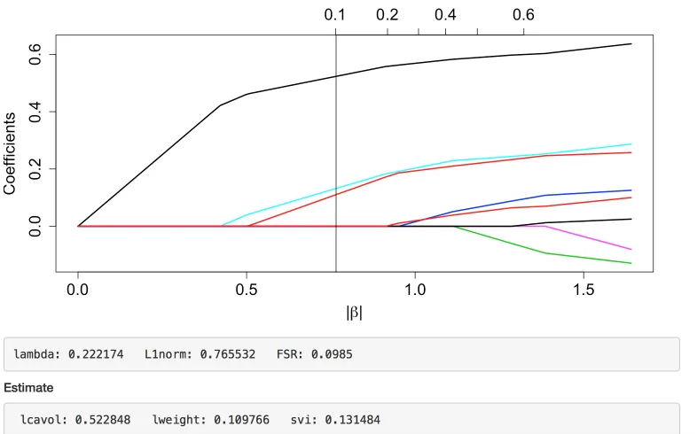 Figure 2.1:Lasso solution path for prostate cancer data. FSR and coeﬃcient estimates aredesigned to be shown interactively.