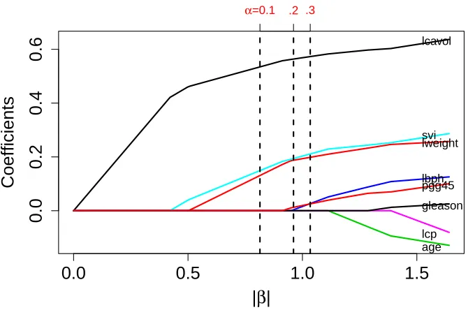 Figure 2.6:Lasso solution path for prostate cancer data. Vertical lines from left to right cor-respond to estimated FSRs of α = 0.1, α = 0.2, and α = 0.3.