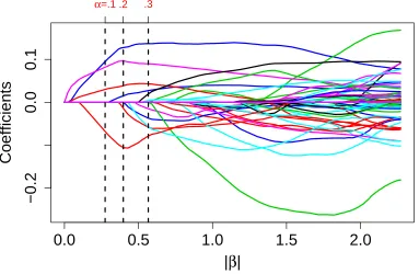 Figure 2.7:Lasso solution path for leukemia cancer gene expression data. Vertical lines fromleft to right correspond to estimated FSRs of α = 0.1, α = 0.2, and α = 0.3.