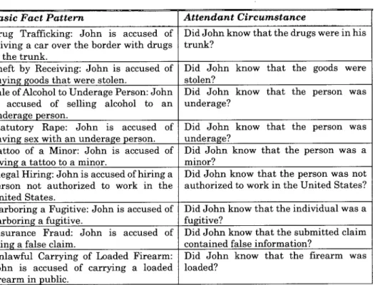 TABLE  1:  THE  CORE  FACT  PATTERNS