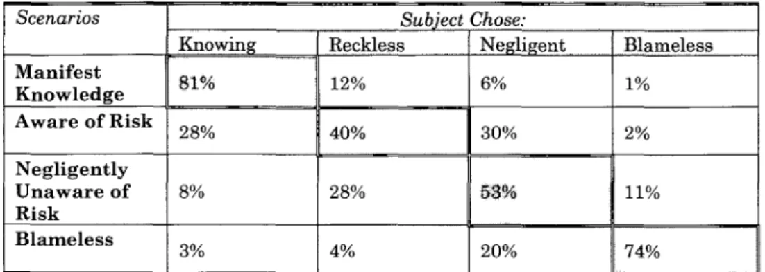 TABLE  3: JuRY-ELIGIBLE  AMERICANS  CAN  APPLY THE  MPC FRAMEWORK  IN A  MANNER  THAT  Is LARGELY  CONGRUENT  WITH