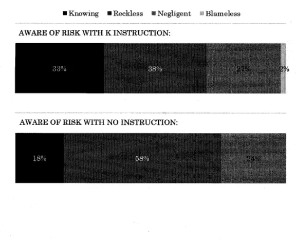 FIGURE  5: COMPARISON  OF  How SUBJECTS  CLASSIFY AWARE  OF THE RISK SCENARIOS  BASED  ON WHETHER  THE APPLICABLE  STATUTE  HAD  A