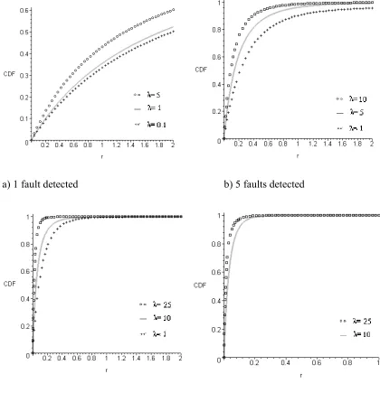 Figure 1  Comparison of CDF for ratio R as λ changes 