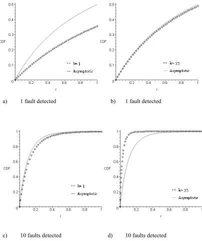 Figure 2  Comparison of CDF for ratio R  and asymptotic distribution 