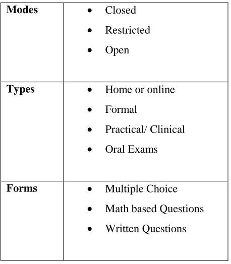 Table 2.0: Exam Modes, Types and Forms 