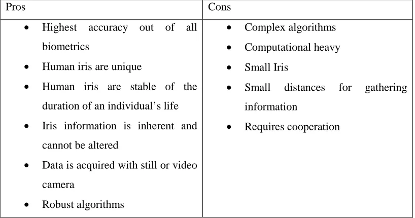 Table 4.9: Pros and Cons of iris biometrics 