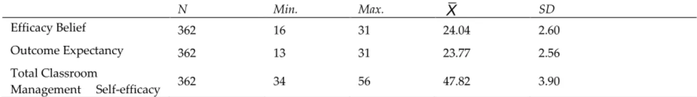 Table  2.  T-test  outcome  of  pre-service  teachers’  classroom  management  self-efficacy  depending  on  gender 