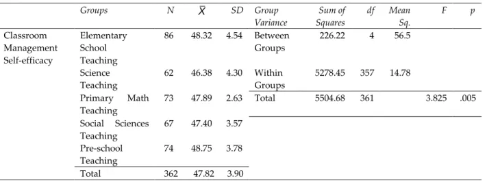 Table 4. One-way ANOVA outcomes according to participants’ academic branches 