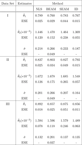 Table 2.1: Parameter estimates and standard errors (SE) based on the logistic growth modelfor colonies of the bacteria paramecium aurelium using NLS, BEAM and SEAM methods to ﬁtthree data sets.