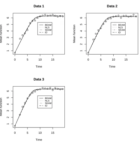 Figure 2.1: Plots of observations on growth colonies of paramecium aurelium (in log scale) andthe estimated mean trajectories obtained by NLS, BEAM and SEAM for each of the three datasets.