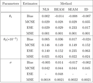 Table 2.2: Simulation Results for the logistic growth model for colonies of paramecium aureliumusing NLS, BEAM, SEAM and ID Methods with 1000 MC Runs.