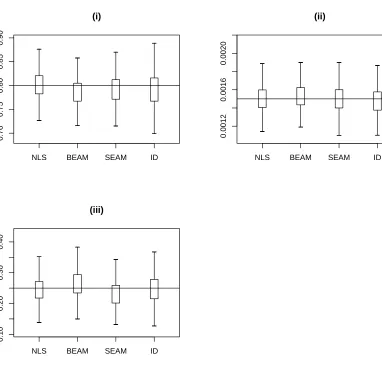 Figure 2.2: Box plots of point estimates: (i) θˆ1’s (ii) θˆ2’s (iii) ˆσ’s based on 1000 simulated datasets