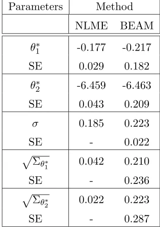 Table 3.1: Results of estimation of parameters in the logistic growth model to the data set ongrowth colonies of the bacteria Paramecium Aurelium using NLME and BEAM.