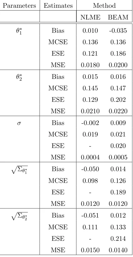 Table 3.2: Simulation Results for the logistic growth model for colonies of paramecium aurelium(on log scale) using NLME and BEAM, with 500 MC Runs.