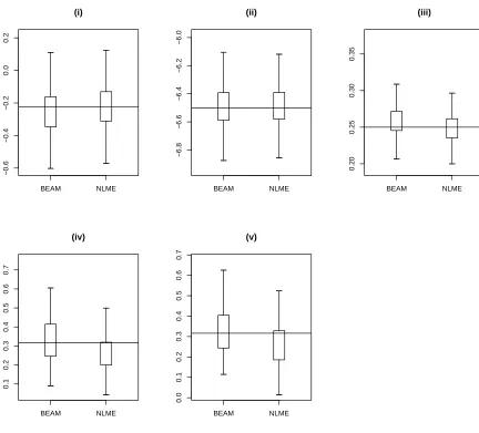 Figure 3.2: Box plots of point estimates: (i) ˆon 500 simulated data sets. (The horizontal solid line in each case represents the true value ofθ∗1’s (ii) ˆθ∗2’s (iii) ˆσ’s (iv)�ˆΣθ1∗’s (v)�ˆΣθ2∗’s basedthe parameters.)