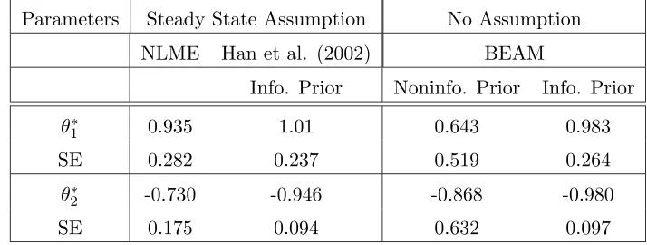 Table 3.3: Results of estimation of parameters in the HIV model using BEAM, NLME andBayesian hierarchical modeling involving a closed form expression for the mean function.