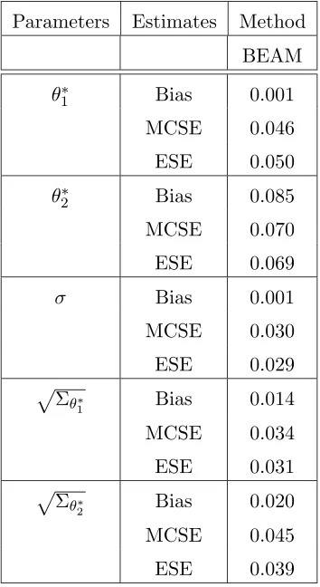 Table 4.1: Simulation Results for HIV model using BEAM with 1000 MC Runs.