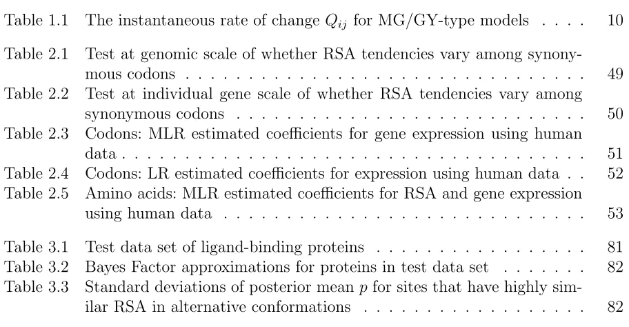 Table 1.1The instantaneous rate of change Qij for MG/GY-type models . . . .